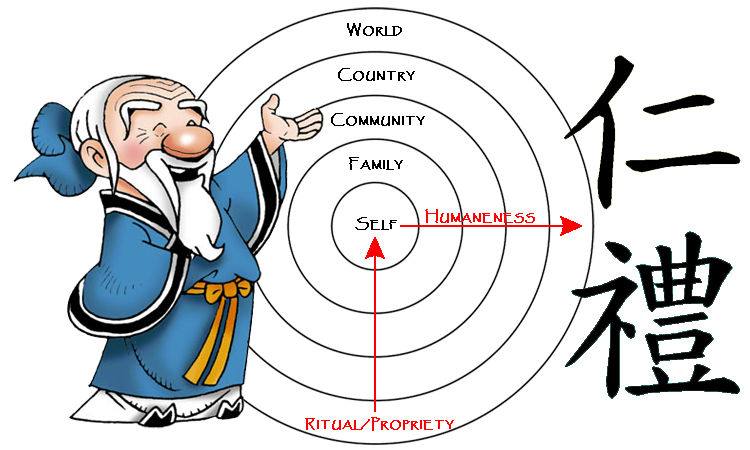 Confucius illustrating the relationship between "ritual" and "humaneness"