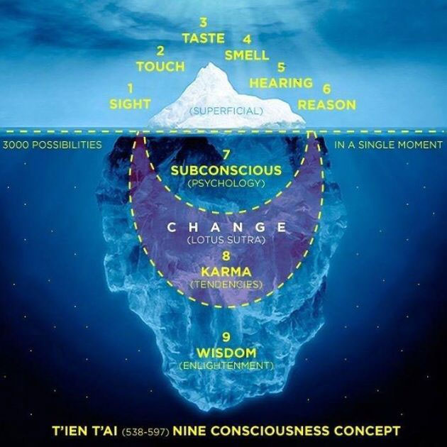 Tiantai Zhiyi's Nine Levels of Consciousness
