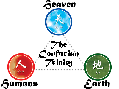 The Confucian Trinity: Heaven, Earth, and Humans