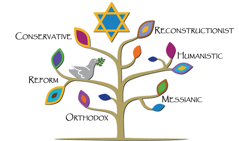 Branches of Judaism