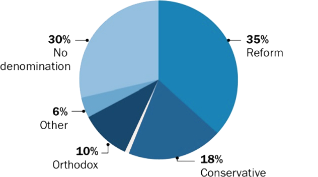 Pie chart showing breakdown of Jewish demographics by branch