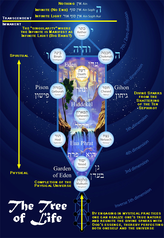 The Tree of Life (Kabbalah)