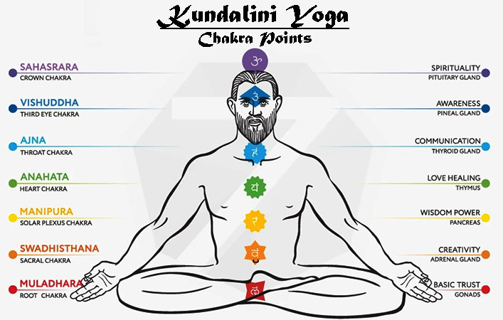 Meditator with the 7 cakra points labeled