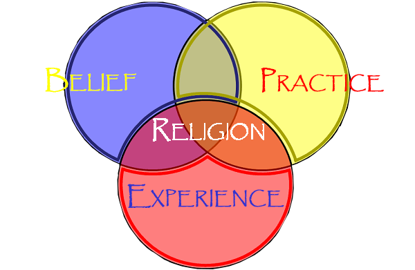 Intersection of belief, practice and experience
