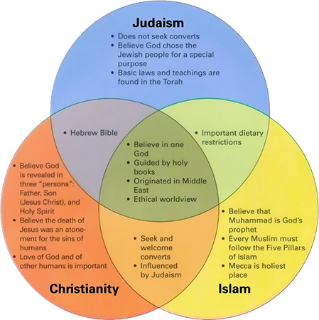 Venn Diagram showing relationship between Judaism, Christianity and Islam