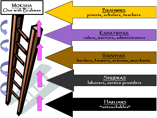 Varnasrama Dharma Ladder